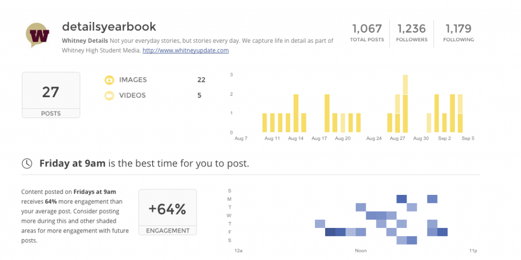 A free checkup each week gives Whitney High Student Media (Rocklin, California) stats on their @detailsyearbook account performance.
