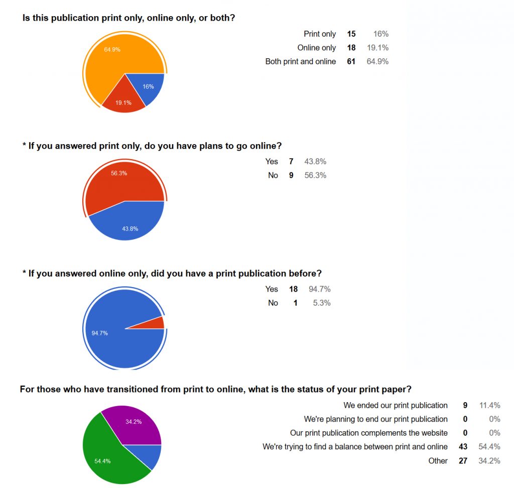 Survey Results Updated